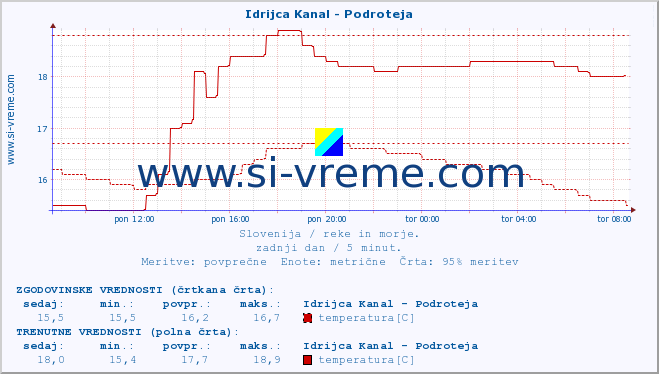 POVPREČJE :: Idrijca Kanal - Podroteja :: temperatura | pretok | višina :: zadnji dan / 5 minut.