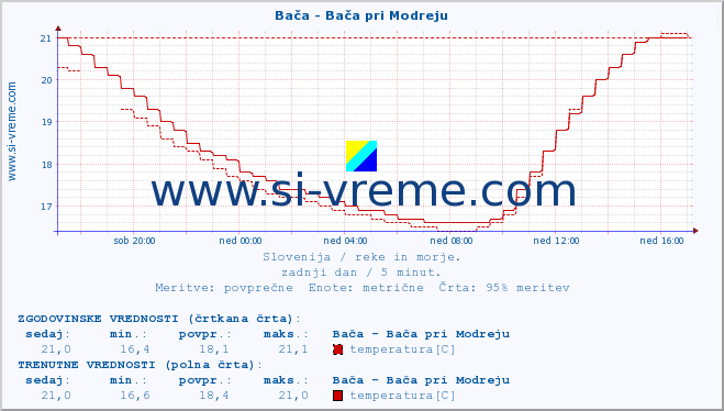 POVPREČJE :: Bača - Bača pri Modreju :: temperatura | pretok | višina :: zadnji dan / 5 minut.