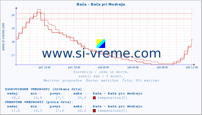 POVPREČJE :: Bača - Bača pri Modreju :: temperatura | pretok | višina :: zadnji dan / 5 minut.