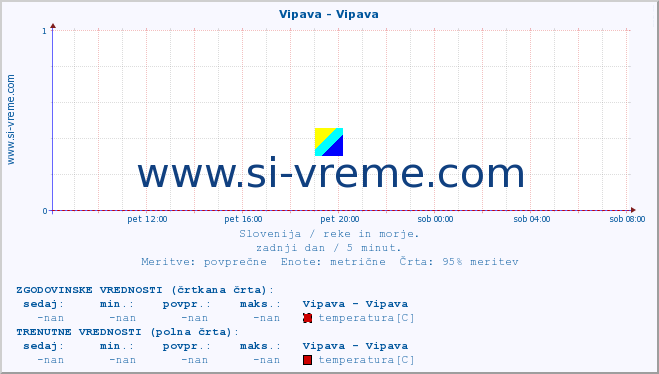 POVPREČJE :: Vipava - Vipava :: temperatura | pretok | višina :: zadnji dan / 5 minut.