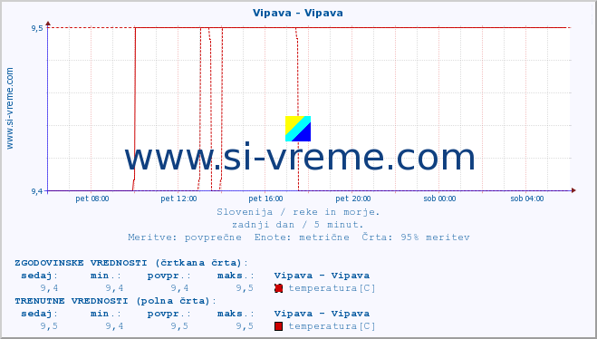 POVPREČJE :: Vipava - Vipava :: temperatura | pretok | višina :: zadnji dan / 5 minut.