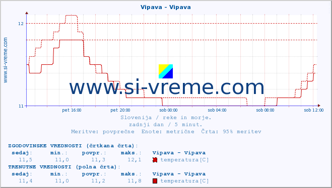 POVPREČJE :: Vipava - Vipava :: temperatura | pretok | višina :: zadnji dan / 5 minut.