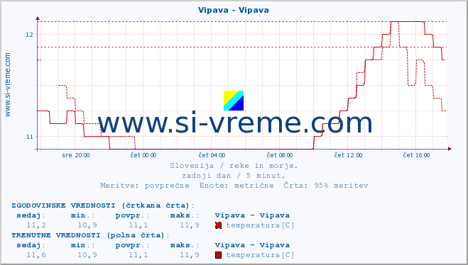 POVPREČJE :: Vipava - Vipava :: temperatura | pretok | višina :: zadnji dan / 5 minut.