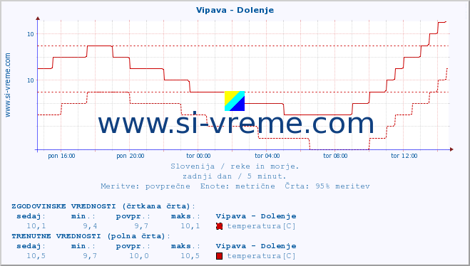 POVPREČJE :: Vipava - Dolenje :: temperatura | pretok | višina :: zadnji dan / 5 minut.