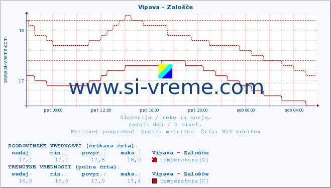 POVPREČJE :: Vipava - Zalošče :: temperatura | pretok | višina :: zadnji dan / 5 minut.