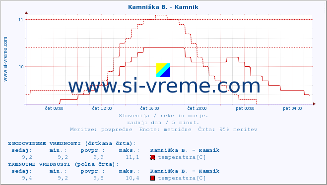 POVPREČJE :: Branica - Branik :: temperatura | pretok | višina :: zadnji dan / 5 minut.