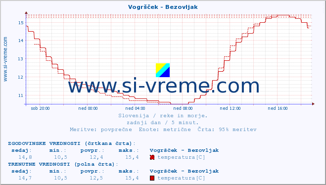 POVPREČJE :: Vogršček - Bezovljak :: temperatura | pretok | višina :: zadnji dan / 5 minut.