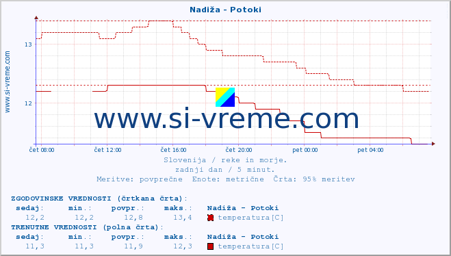 POVPREČJE :: Nadiža - Potoki :: temperatura | pretok | višina :: zadnji dan / 5 minut.