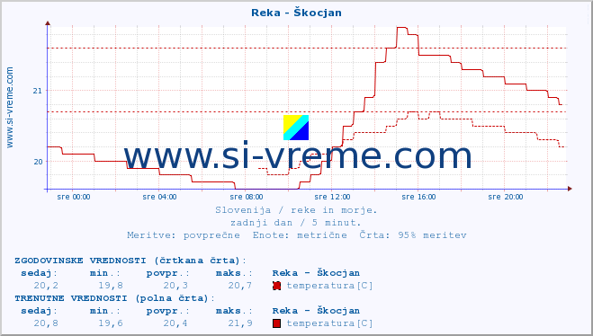 POVPREČJE :: Reka - Škocjan :: temperatura | pretok | višina :: zadnji dan / 5 minut.