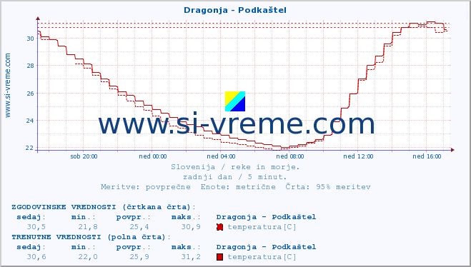 POVPREČJE :: Dragonja - Podkaštel :: temperatura | pretok | višina :: zadnji dan / 5 minut.