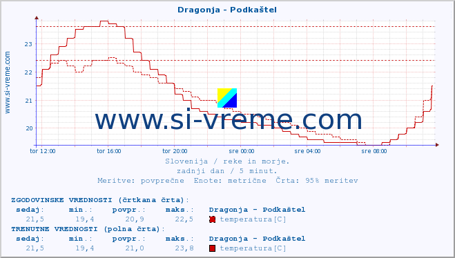 POVPREČJE :: Dragonja - Podkaštel :: temperatura | pretok | višina :: zadnji dan / 5 minut.