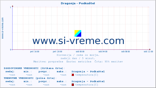 POVPREČJE :: Dragonja - Podkaštel :: temperatura | pretok | višina :: zadnji dan / 5 minut.