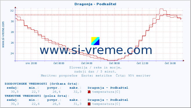 POVPREČJE :: Dragonja - Podkaštel :: temperatura | pretok | višina :: zadnji dan / 5 minut.