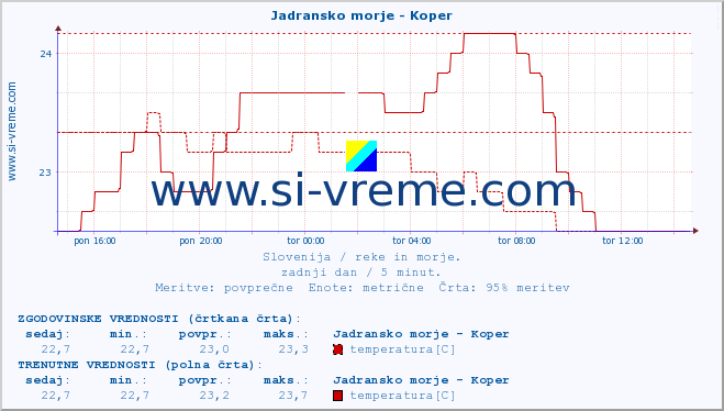 POVPREČJE :: Jadransko morje - Koper :: temperatura | pretok | višina :: zadnji dan / 5 minut.