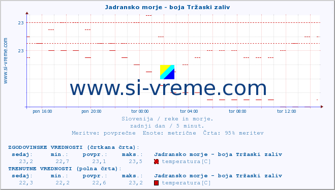 POVPREČJE :: Jadransko morje - boja Tržaski zaliv :: temperatura | pretok | višina :: zadnji dan / 5 minut.