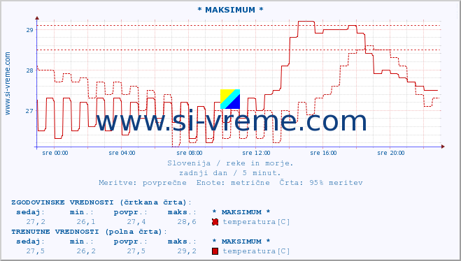 POVPREČJE :: * MAKSIMUM * :: temperatura | pretok | višina :: zadnji dan / 5 minut.