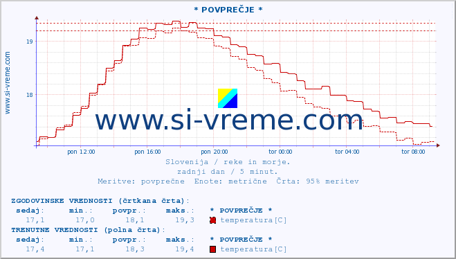 POVPREČJE :: * POVPREČJE * :: temperatura | pretok | višina :: zadnji dan / 5 minut.