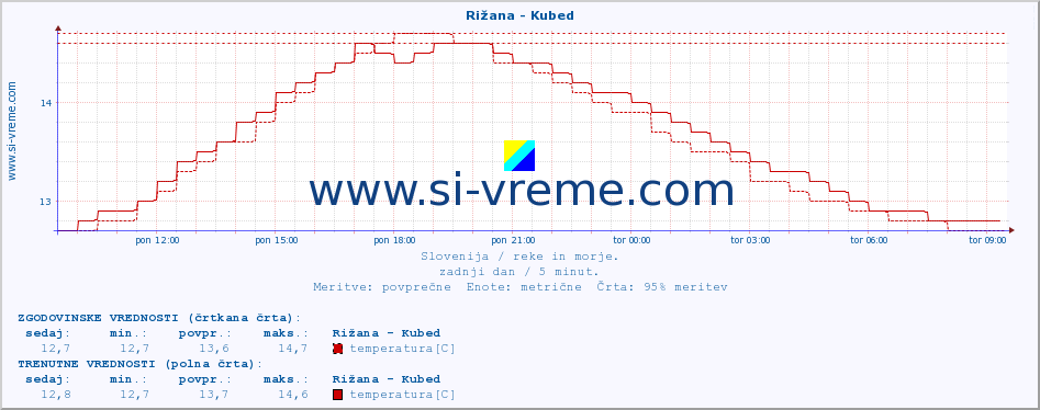 POVPREČJE :: Rižana - Kubed :: temperatura | pretok | višina :: zadnji dan / 5 minut.