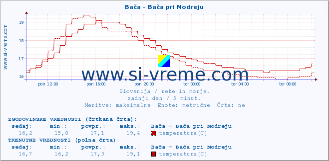 POVPREČJE :: Bača - Bača pri Modreju :: temperatura | pretok | višina :: zadnji dan / 5 minut.