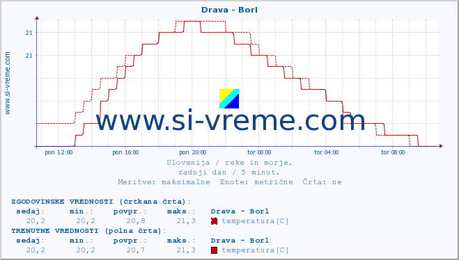 POVPREČJE :: Drava - Borl :: temperatura | pretok | višina :: zadnji dan / 5 minut.