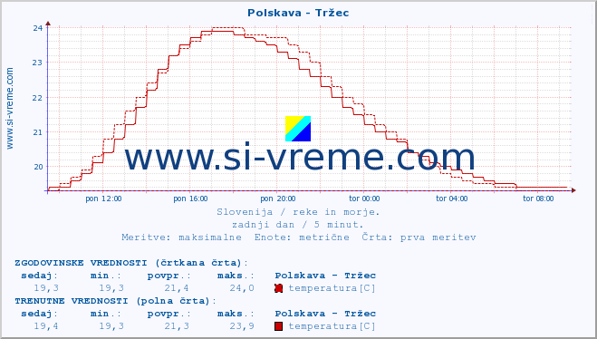 POVPREČJE :: Polskava - Tržec :: temperatura | pretok | višina :: zadnji dan / 5 minut.