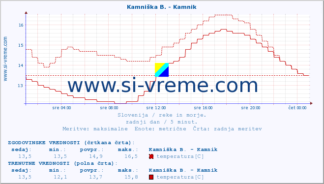 POVPREČJE :: Stržen - Gor. Jezero :: temperatura | pretok | višina :: zadnji dan / 5 minut.