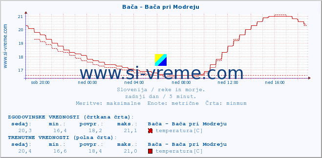 POVPREČJE :: Bača - Bača pri Modreju :: temperatura | pretok | višina :: zadnji dan / 5 minut.