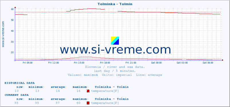  :: Tolminka - Tolmin :: temperature | flow | height :: last day / 5 minutes.