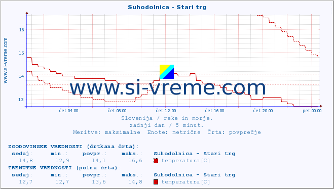 POVPREČJE :: Suhodolnica - Stari trg :: temperatura | pretok | višina :: zadnji dan / 5 minut.