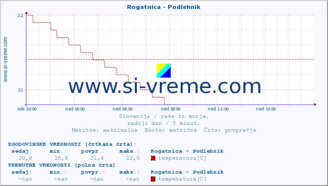 POVPREČJE :: Rogatnica - Podlehnik :: temperatura | pretok | višina :: zadnji dan / 5 minut.