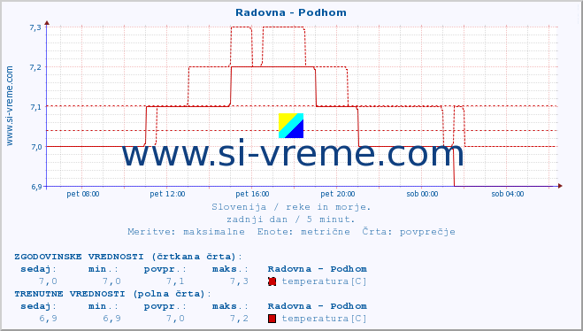 POVPREČJE :: Radovna - Podhom :: temperatura | pretok | višina :: zadnji dan / 5 minut.