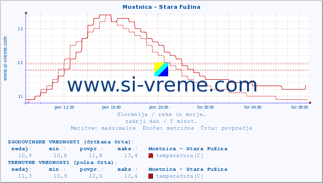 POVPREČJE :: Mostnica - Stara Fužina :: temperatura | pretok | višina :: zadnji dan / 5 minut.