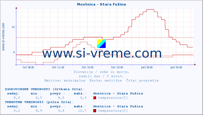 POVPREČJE :: Mostnica - Stara Fužina :: temperatura | pretok | višina :: zadnji dan / 5 minut.