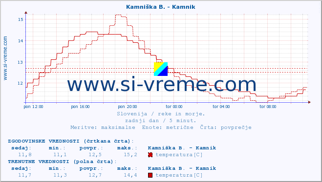 POVPREČJE :: Kamniška B. - Kamnik :: temperatura | pretok | višina :: zadnji dan / 5 minut.