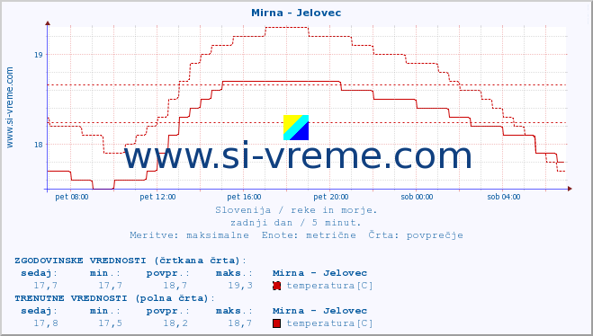 POVPREČJE :: Mirna - Jelovec :: temperatura | pretok | višina :: zadnji dan / 5 minut.