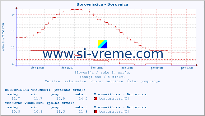 POVPREČJE :: Borovniščica - Borovnica :: temperatura | pretok | višina :: zadnji dan / 5 minut.