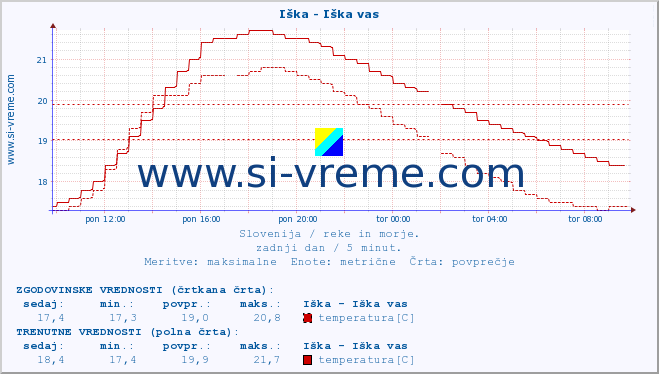 POVPREČJE :: Iška - Iška vas :: temperatura | pretok | višina :: zadnji dan / 5 minut.