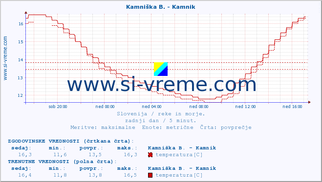 POVPREČJE :: Stržen - Gor. Jezero :: temperatura | pretok | višina :: zadnji dan / 5 minut.