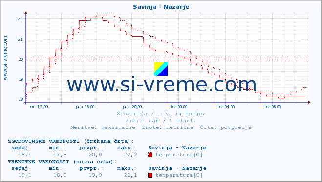 POVPREČJE :: Savinja - Nazarje :: temperatura | pretok | višina :: zadnji dan / 5 minut.