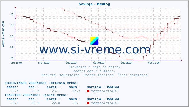 POVPREČJE :: Savinja - Medlog :: temperatura | pretok | višina :: zadnji dan / 5 minut.