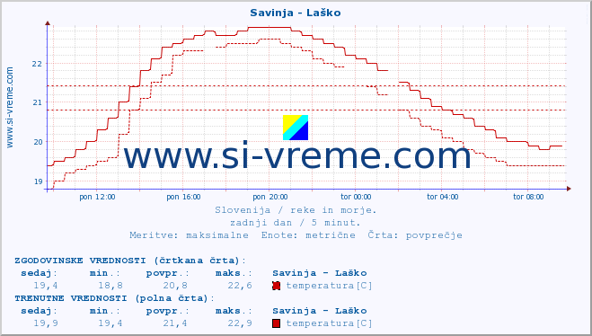 POVPREČJE :: Savinja - Laško :: temperatura | pretok | višina :: zadnji dan / 5 minut.