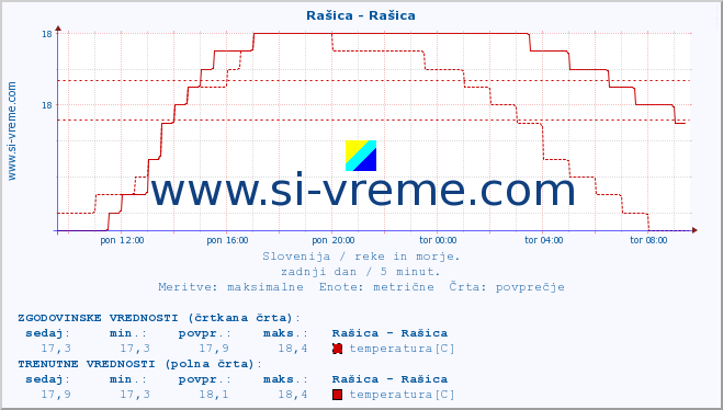 POVPREČJE :: Rašica - Rašica :: temperatura | pretok | višina :: zadnji dan / 5 minut.