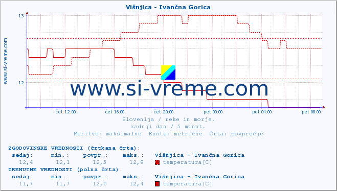 POVPREČJE :: Višnjica - Ivančna Gorica :: temperatura | pretok | višina :: zadnji dan / 5 minut.