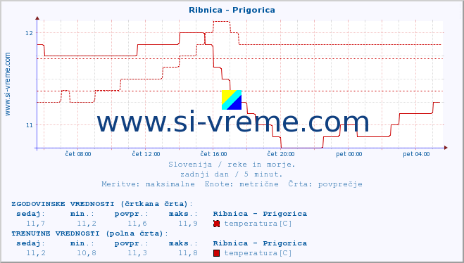 POVPREČJE :: Ribnica - Prigorica :: temperatura | pretok | višina :: zadnji dan / 5 minut.