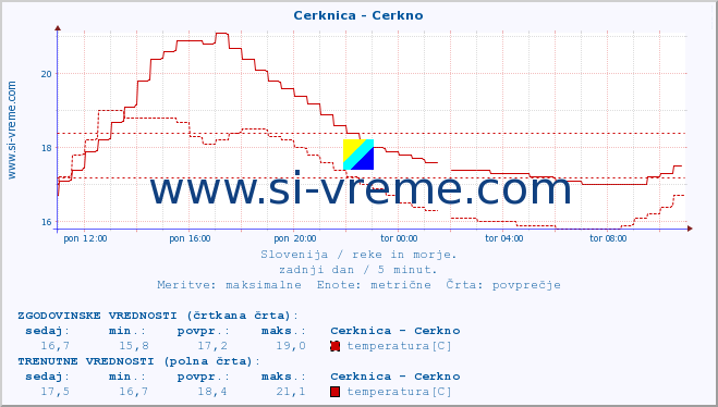 POVPREČJE :: Cerknica - Cerkno :: temperatura | pretok | višina :: zadnji dan / 5 minut.