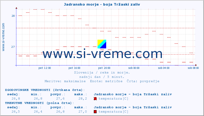 POVPREČJE :: Jadransko morje - boja Tržaski zaliv :: temperatura | pretok | višina :: zadnji dan / 5 minut.