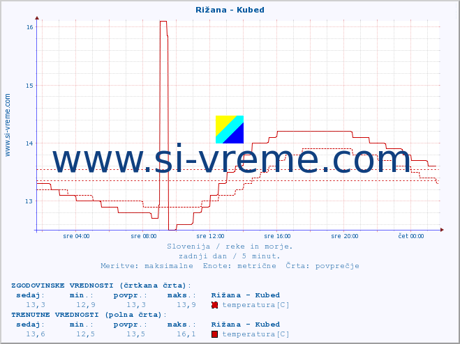 POVPREČJE :: Rižana - Kubed :: temperatura | pretok | višina :: zadnji dan / 5 minut.