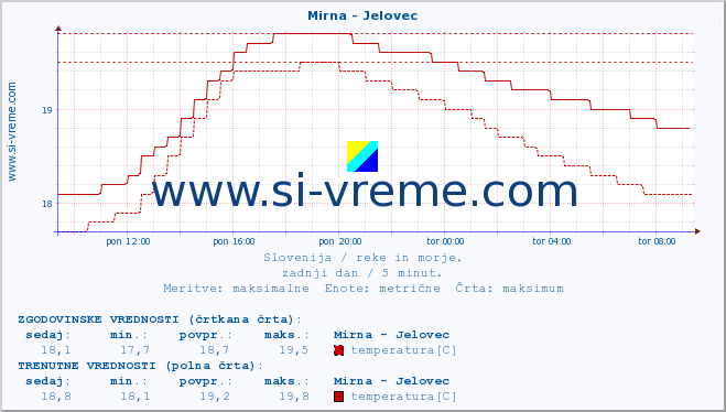 POVPREČJE :: Mirna - Jelovec :: temperatura | pretok | višina :: zadnji dan / 5 minut.