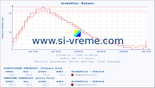 POVPREČJE :: Gradaščica - Bokalce :: temperatura | pretok | višina :: zadnji dan / 5 minut.