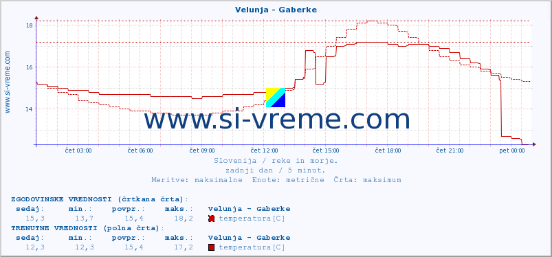 POVPREČJE :: Velunja - Gaberke :: temperatura | pretok | višina :: zadnji dan / 5 minut.